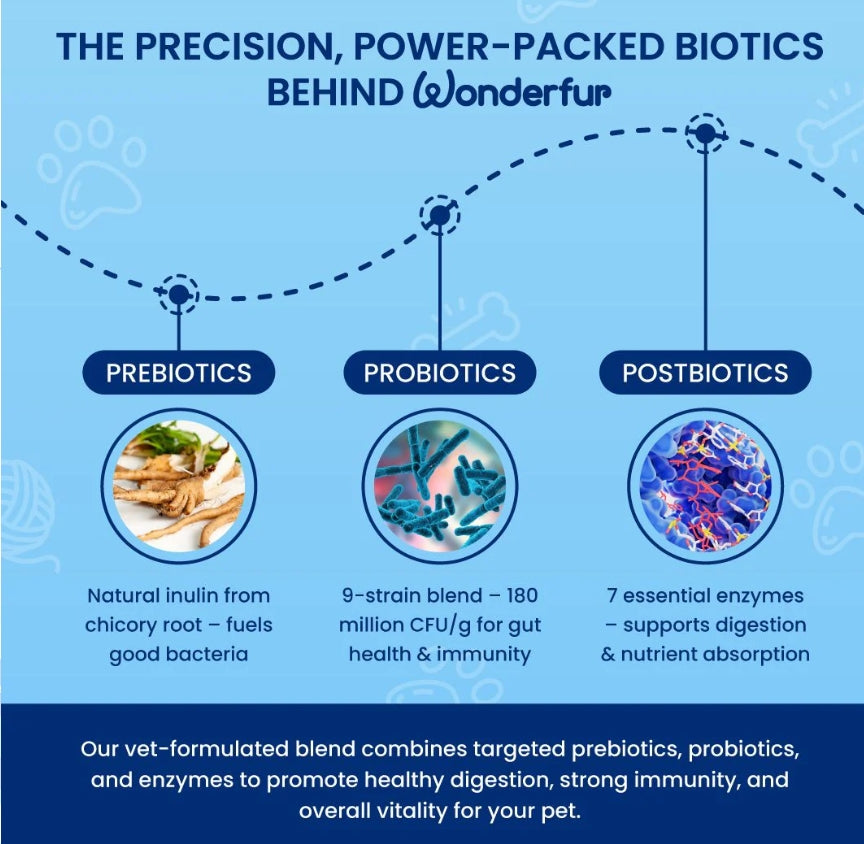 Wonderfur Prebiotics & Probiotics for Dogs and Cats 150g